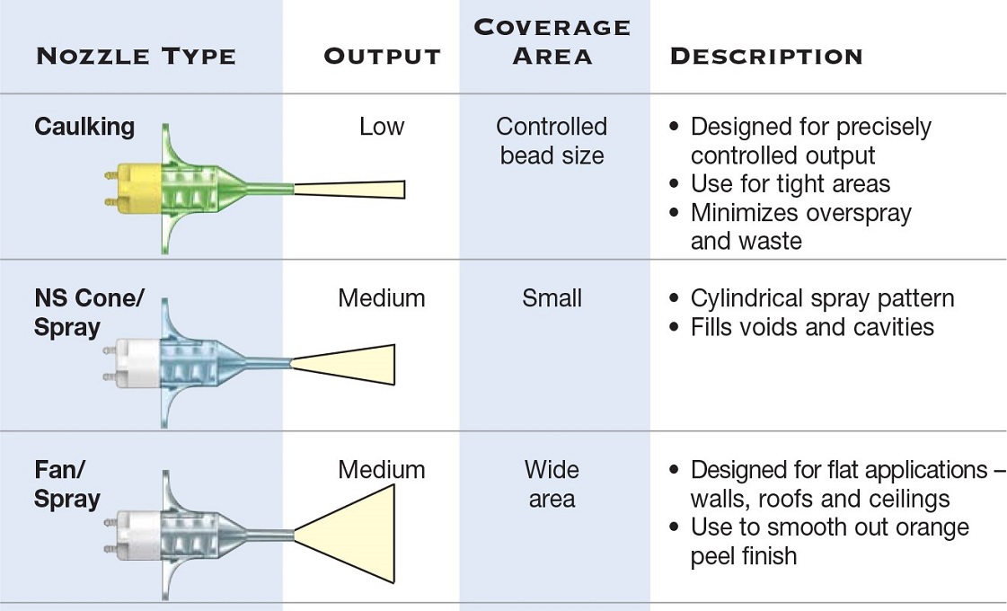 Froth Pak Nozzle Types